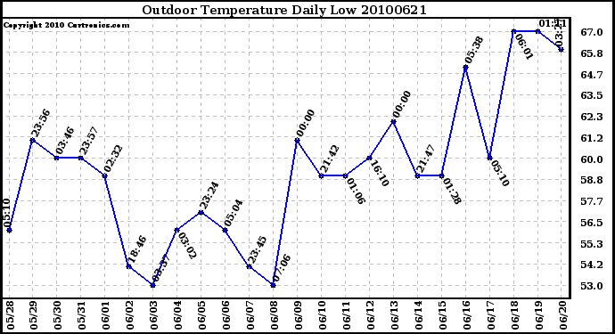 Milwaukee Weather Outdoor Temperature Daily Low