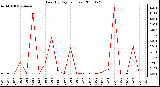 Milwaukee Weather Rain (By Day) (inches)