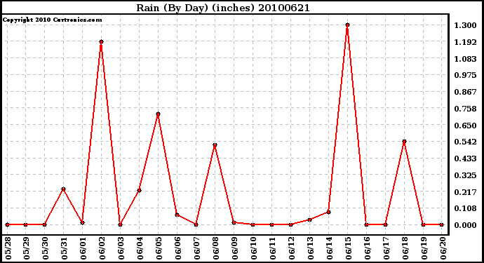 Milwaukee Weather Rain (By Day) (inches)