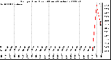 Milwaukee Weather Rain per Hour (Last 24 Hours) (inches)