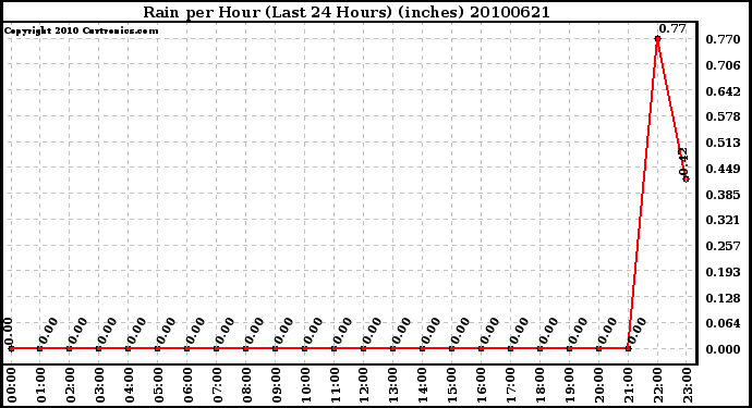 Milwaukee Weather Rain per Hour (Last 24 Hours) (inches)