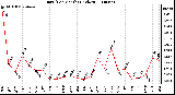 Milwaukee Weather Rain (Per Month) (inches)