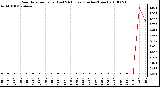 Milwaukee Weather Rain Rate per Hour (Last 24 Hours) (Inches/Hour)