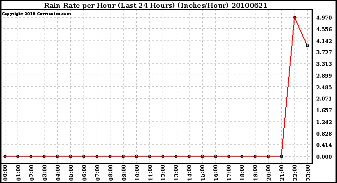 Milwaukee Weather Rain Rate per Hour (Last 24 Hours) (Inches/Hour)