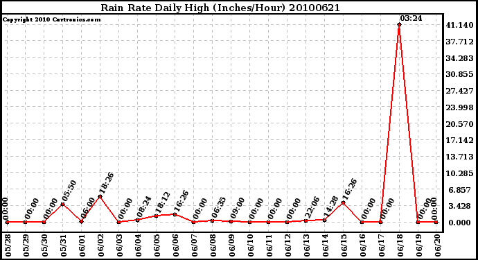 Milwaukee Weather Rain Rate Daily High (Inches/Hour)