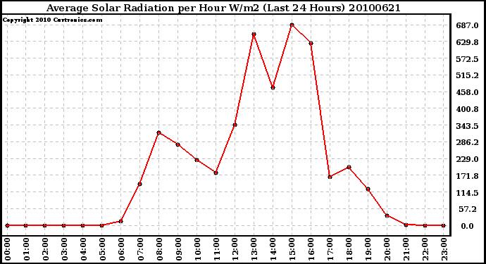 Milwaukee Weather Average Solar Radiation per Hour W/m2 (Last 24 Hours)