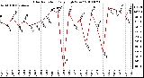 Milwaukee Weather Solar Radiation Daily High W/m2