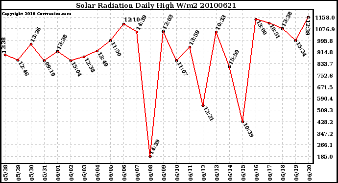 Milwaukee Weather Solar Radiation Daily High W/m2