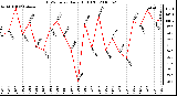 Milwaukee Weather THSW Index Daily High (F)