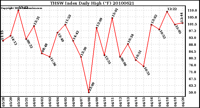 Milwaukee Weather THSW Index Daily High (F)