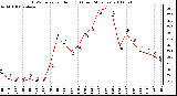 Milwaukee Weather THSW Index per Hour (F) (Last 24 Hours)