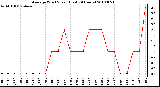 Milwaukee Weather Average Wind Speed (Last 24 Hours)