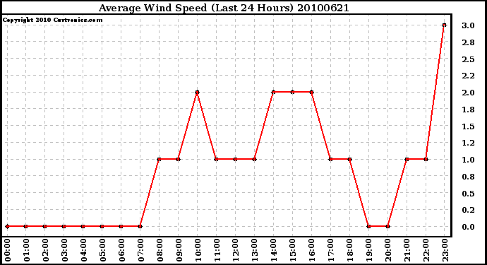 Milwaukee Weather Average Wind Speed (Last 24 Hours)