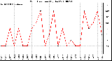 Milwaukee Weather Wind Direction (By Day)