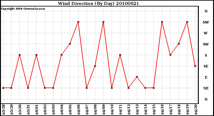 Milwaukee Weather Wind Direction (By Day)