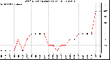 Milwaukee Weather Wind Direction (Last 24 Hours)