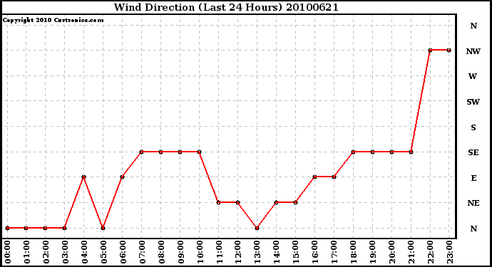 Milwaukee Weather Wind Direction (Last 24 Hours)