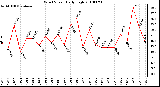 Milwaukee Weather Wind Speed Daily High