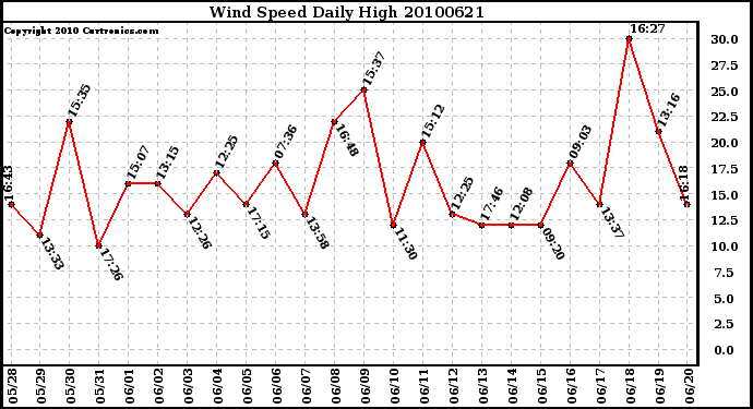 Milwaukee Weather Wind Speed Daily High