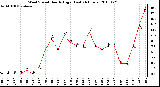 Milwaukee Weather Wind Speed Hourly High (Last 24 Hours)