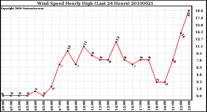 Milwaukee Weather Wind Speed Hourly High (Last 24 Hours)