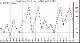 Milwaukee Weather Wind Daily High Direction (By Day)