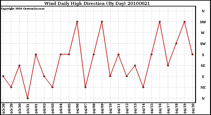 Milwaukee Weather Wind Daily High Direction (By Day)