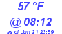 Milwaukee Weather Dewpoint High Low Today