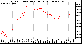 Milwaukee Weather Barometric Pressure per Minute (Last 24 Hours)