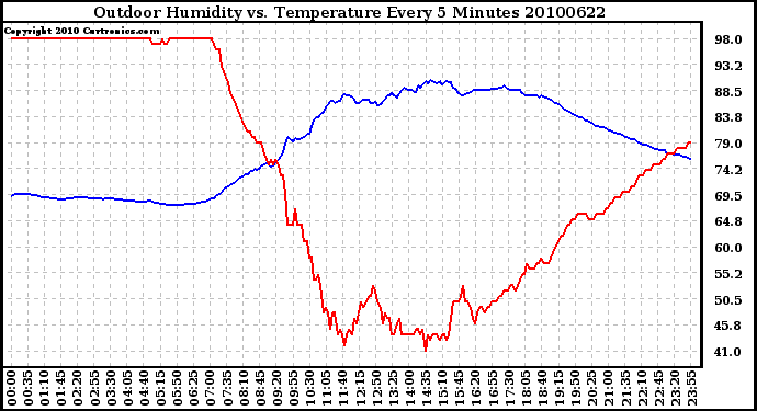 Milwaukee Weather Outdoor Humidity vs. Temperature Every 5 Minutes