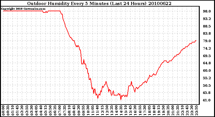 Milwaukee Weather Outdoor Humidity Every 5 Minutes (Last 24 Hours)