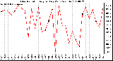 Milwaukee Weather Solar Radiation Avg per Day W/m2/minute