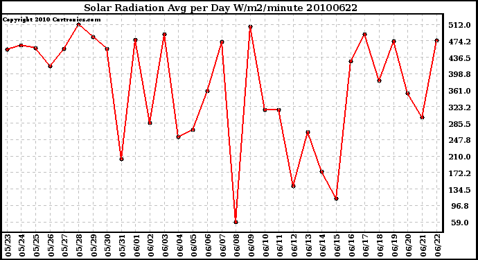 Milwaukee Weather Solar Radiation Avg per Day W/m2/minute