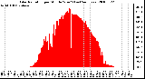 Milwaukee Weather Solar Radiation per Minute W/m2 (Last 24 Hours)