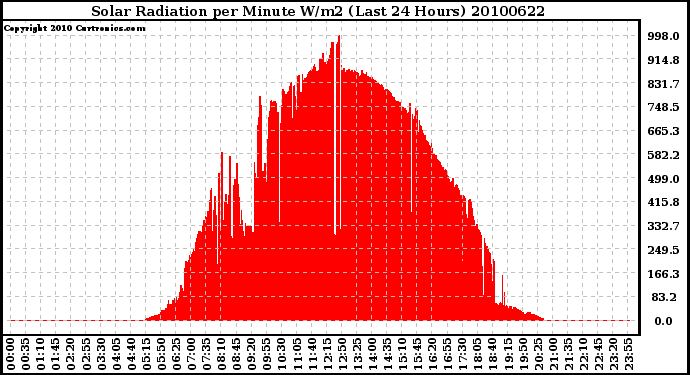 Milwaukee Weather Solar Radiation per Minute W/m2 (Last 24 Hours)