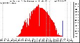 Milwaukee Weather Solar Radiation & Day Average per Minute W/m2 (Today)