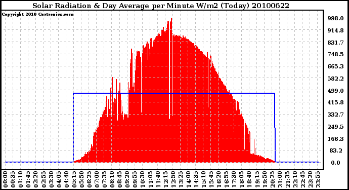 Milwaukee Weather Solar Radiation & Day Average per Minute W/m2 (Today)