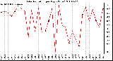 Milwaukee Weather Solar Radiation per Day KW/m2