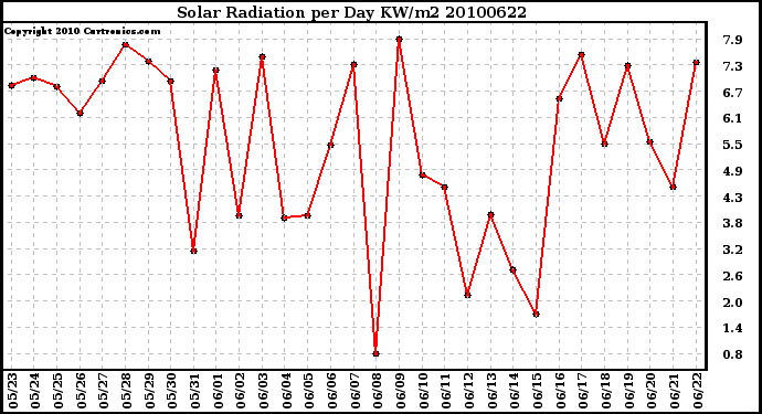 Milwaukee Weather Solar Radiation per Day KW/m2