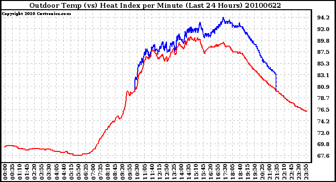 Milwaukee Weather Outdoor Temp (vs) Heat Index per Minute (Last 24 Hours)