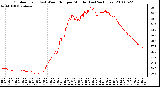 Milwaukee Weather Outdoor Temp (vs) Wind Chill per Minute (Last 24 Hours)