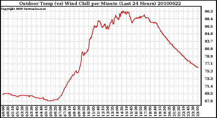 Milwaukee Weather Outdoor Temp (vs) Wind Chill per Minute (Last 24 Hours)