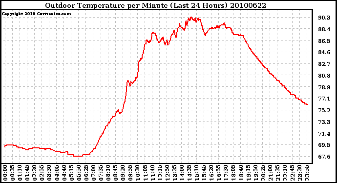 Milwaukee Weather Outdoor Temperature per Minute (Last 24 Hours)