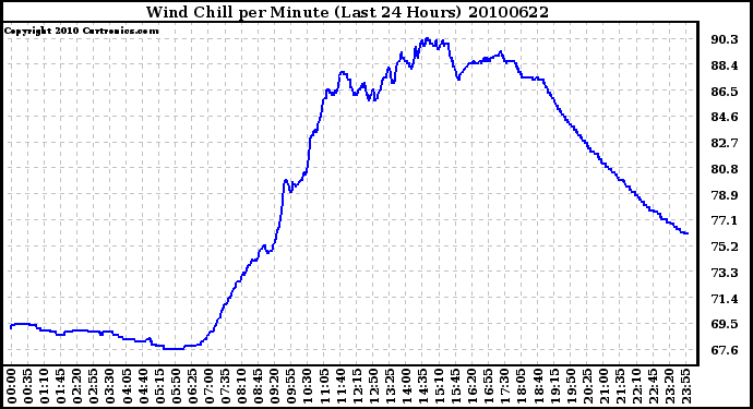 Milwaukee Weather Wind Chill per Minute (Last 24 Hours)