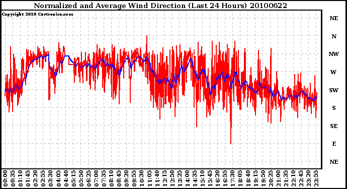 Milwaukee Weather Normalized and Average Wind Direction (Last 24 Hours)