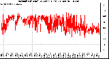 Milwaukee Weather Normalized Wind Direction (Last 24 Hours)