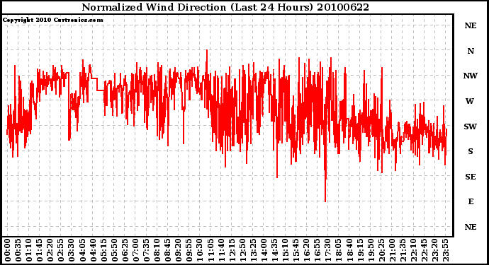 Milwaukee Weather Normalized Wind Direction (Last 24 Hours)