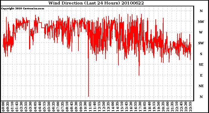 Milwaukee Weather Wind Direction (Last 24 Hours)