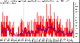 Milwaukee Weather Actual and Average Wind Speed by Minute mph (Last 24 Hours)