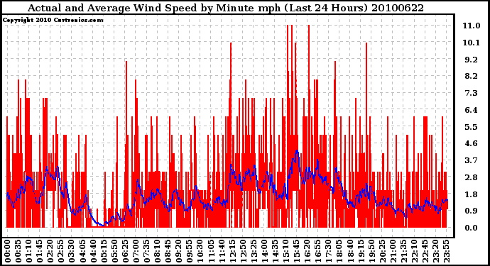 Milwaukee Weather Actual and Average Wind Speed by Minute mph (Last 24 Hours)